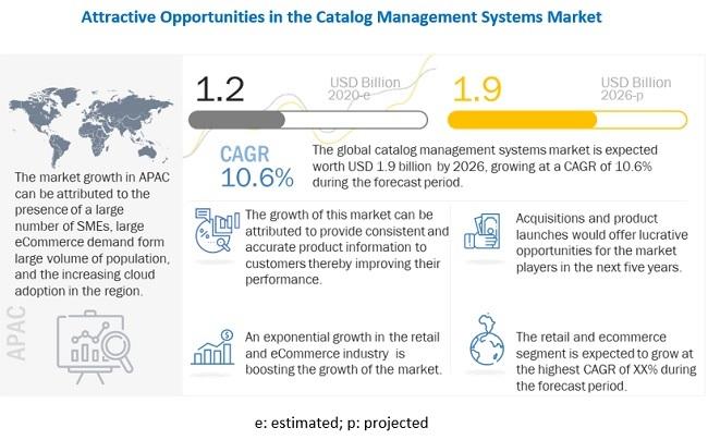 Catalog Management Systems Market Statistics and Current Scenario by Forecast 2026