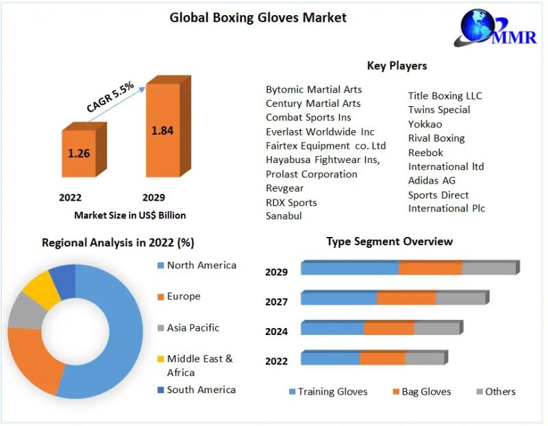 Boxing Gloves Market to reach USD 1065.68 Mn by 2029, emerging at a CAGR of 7.4 percent and forecast 2023-2029