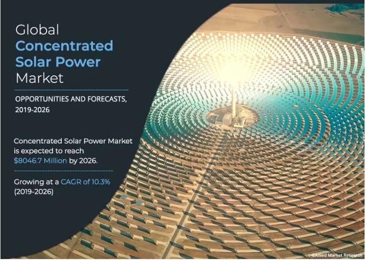 Concentrated Solar Power Market Future | Europe 10%+ Growing by UK, Germany, Denmark, France