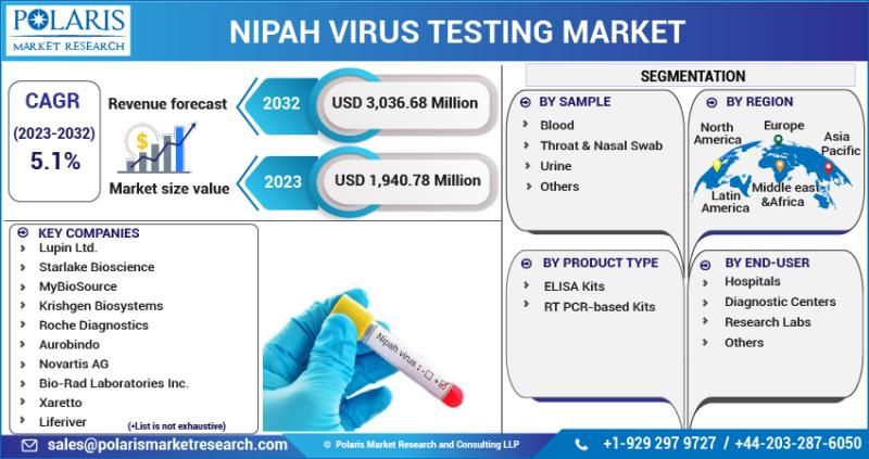Nipah Virus Testing Market Size & Share Analysis Report is Expected to Reach USD 3036.68 Million By 2032