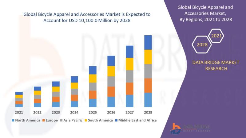 Bicycle Apparel and Accessories Market Size to Reach USD 10,100.0 Million Globally with Growing CAGR of 5.8% by 2029, Share, Demand, Industry Trends, Growth Opportunities and Revenue Outlook