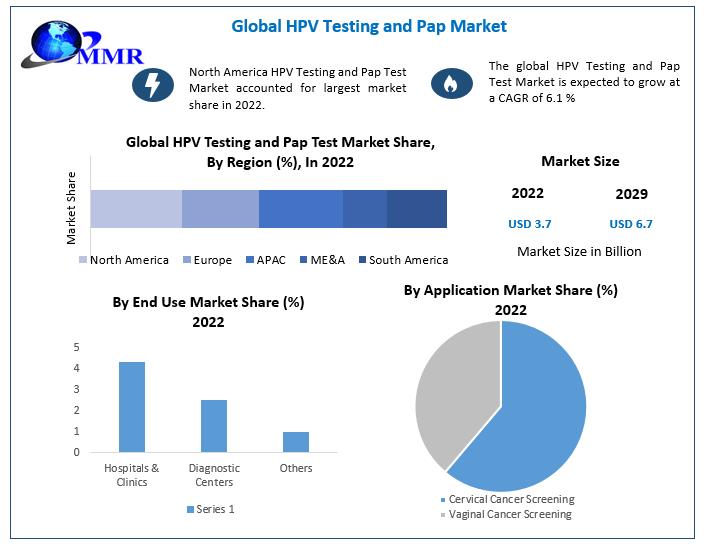 HPV Testing and Pap Test Market