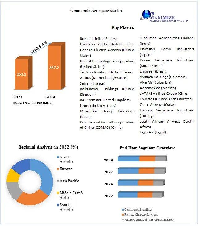 Commercial Aerospace Market