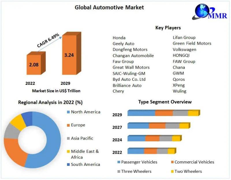 Automotive Market