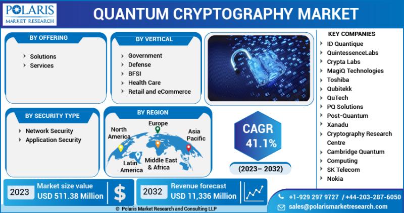 With 41.1% CAGR, Quantum Cryptography Market Size Value To Reach USD 11,336 Million By 2032