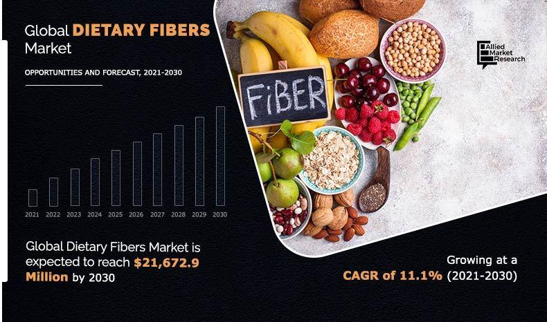 Dietary Fibers Market Growth with CAGR of 11.1% Implies to Reach Industry Size of $21,672.9 Million by 2030