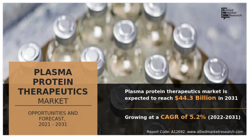 Plasma Protein Therapeutics Market : Advancements and Opportunities , Projected to Attain USD 44.3 Billion by 2031