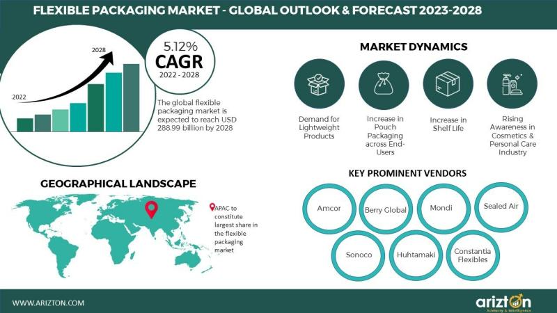 Flexible Packaging Market Research Report by Arizton