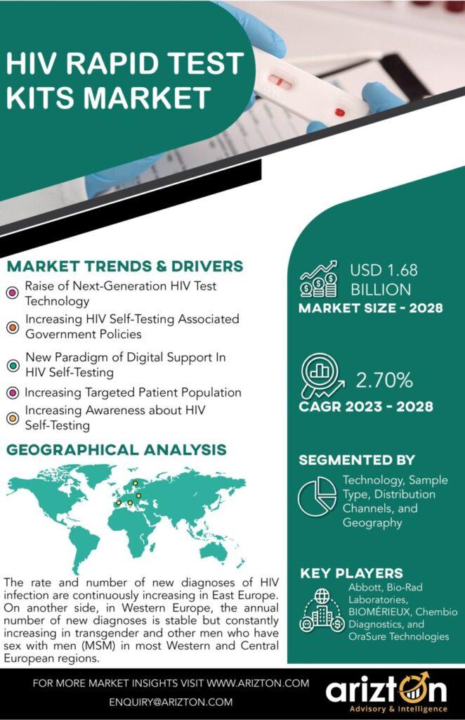 HIV Rapid Test Kits Market Research Report by Arizton