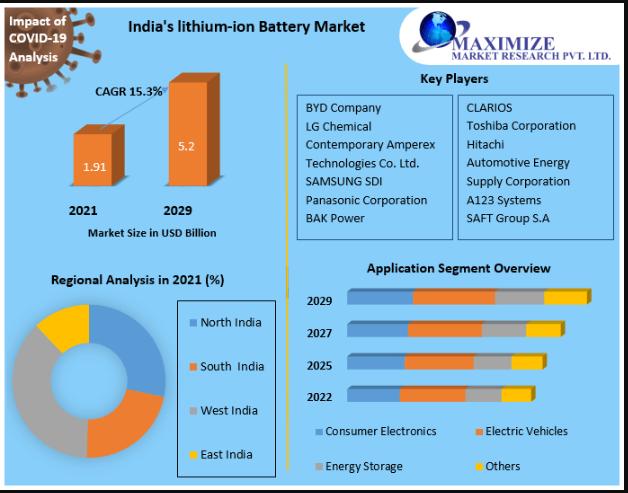 India lithium-ion Battery Market