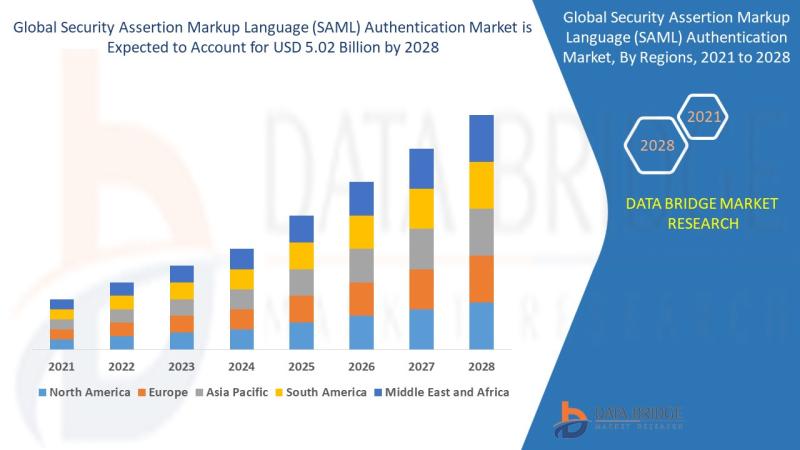 Security Assrrtion Markup Language (SAML) Authentication Market Growth rate, Precise, Powerful, & Measurable
