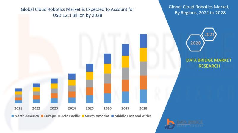 Cloud Robotics Market Industry Analysis, Key Vendors, Opportunity and Forecast To 2029