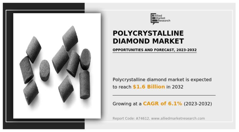 Polycrystalline Diamond Market to reach $1.6 Billion by 2032 - Allied market research