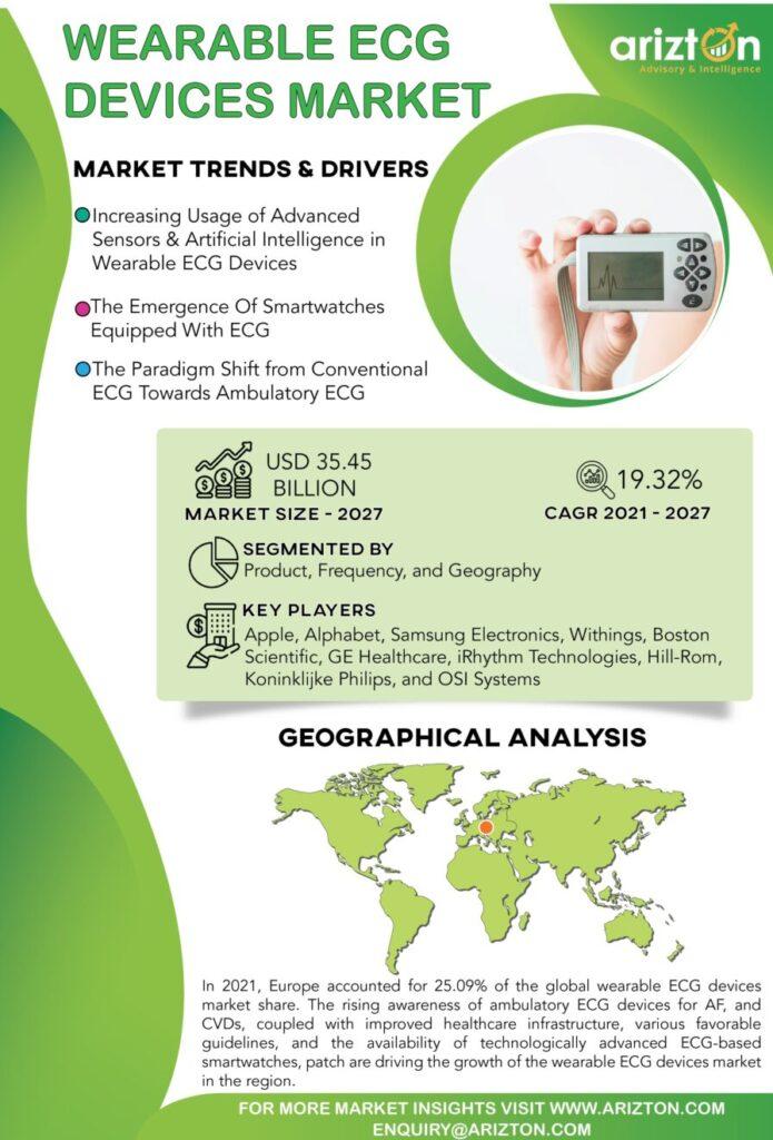 Wearable ECG Devices Market Research Report by Arizton