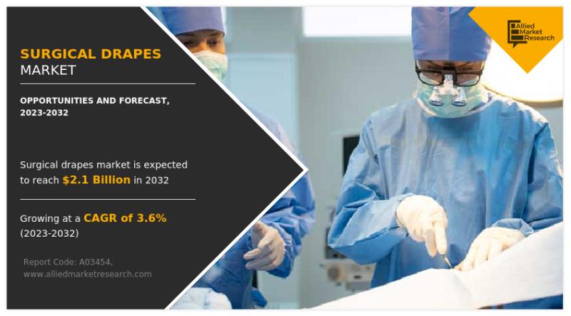Surgical Drapes Market : Investment Opportunities , Emerging Trends and Innovations, 2023-2032