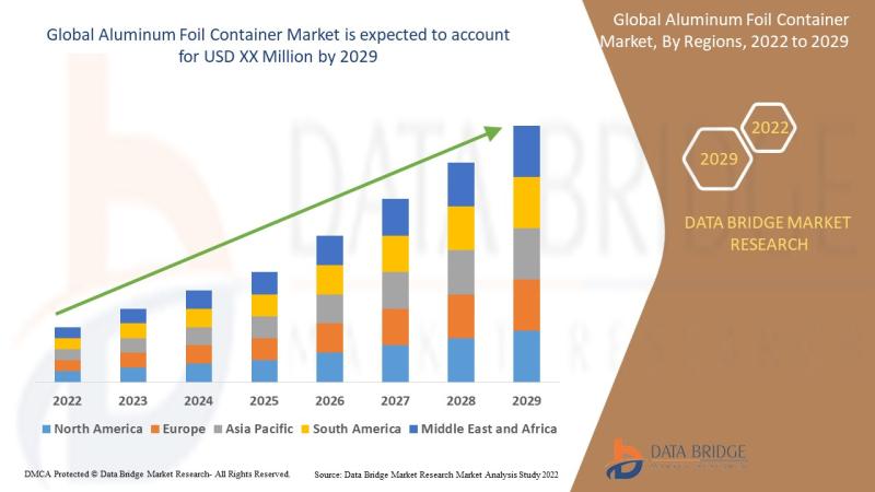 Aluminum Foil Container Market Is Likely to Grasp the CAGR of 4.79% by 2029, Size, Share, Key Drivers, Trends, Challenges and Competitive Analysis
