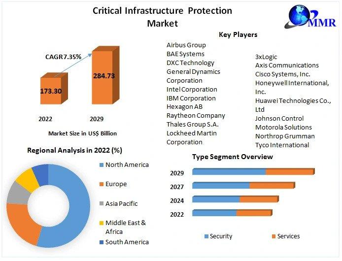 Critical Infrastructure Protection Market