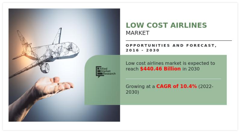 Low-Cost Airlines Market is likely to expand US$ 440.46 Billion at 10.4% CAGR by 2030