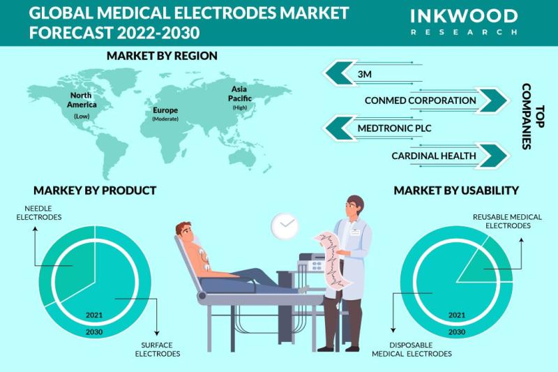 Increasing Cardiovascular and Neurological Illnesses to Support the Growth of the Global Medical Electrodes Market