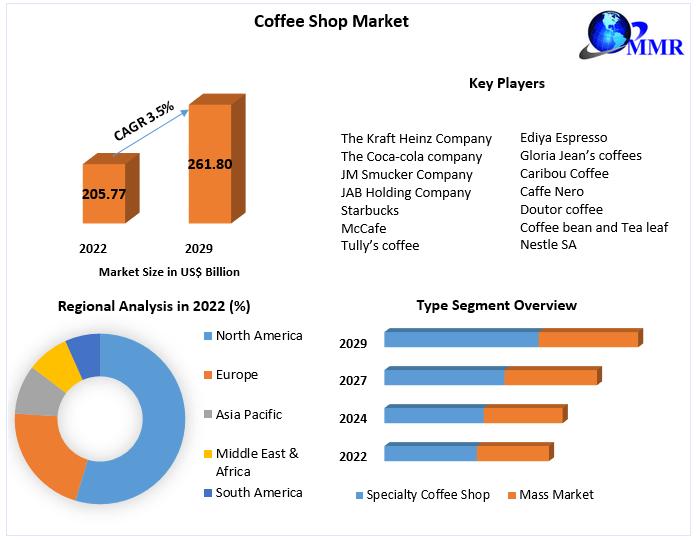 Coffee Shop Market Insights on Scope and Growing Demands