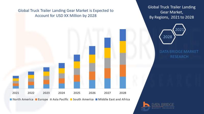 Truck Trailer Landing Gear Market to Notice Prominent CAGR Growth of 4.10% by 2028
