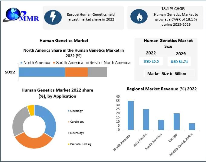 Human Genetics Market: