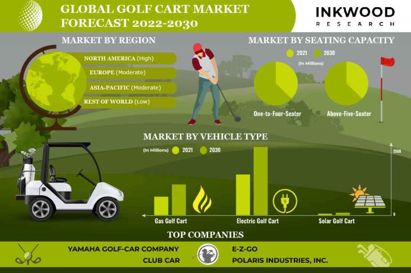 Growing Golf Tourism Will Cause Global Golf Cart Market to Expand Notably
