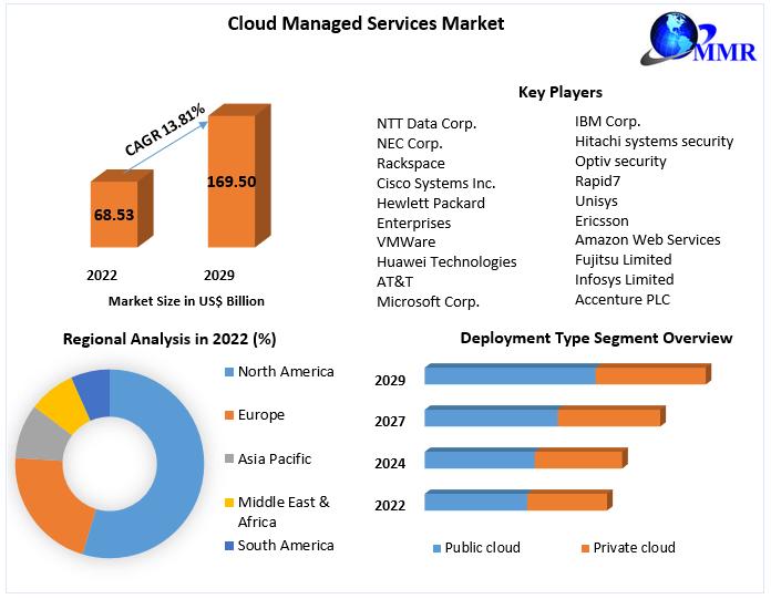 Cloud Managed Services Market