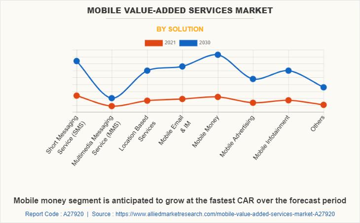USD 2226.2 Billion Mobile Value-Added Services Market Reach by 2030 | Top Players Such as - Mozat Apple Inc and Alphabet Inc