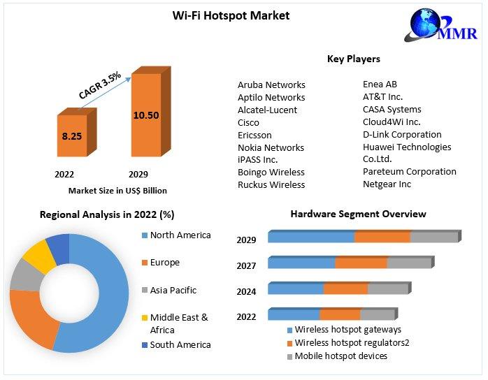 Wi-Fi Hotspot Market