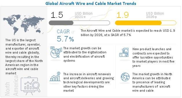 Aircraft Wire and Cable Market Set to Soar, Projected to Reach USD