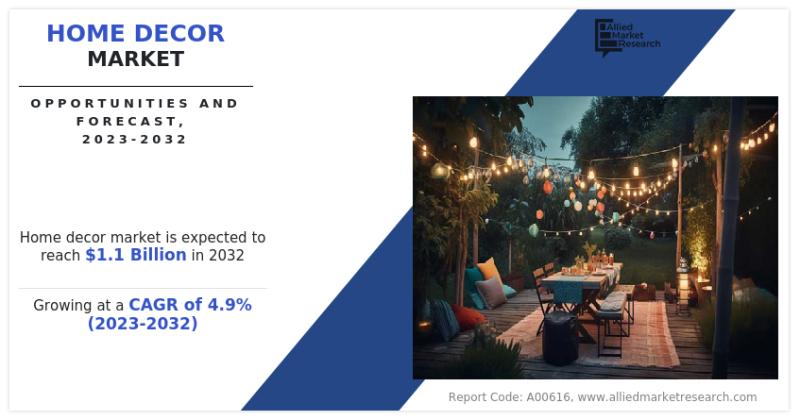 Home Decor Market Expected to Reach $1.1 Billion by 2032-Allied Market Research