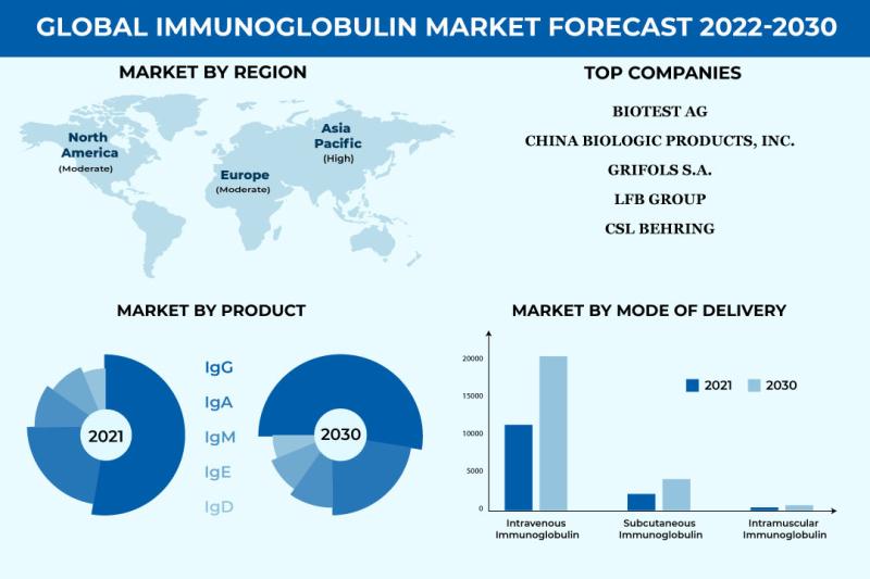 Rising Immunodeficiency Cases contribute to Global Immunoglobulin Market Growth