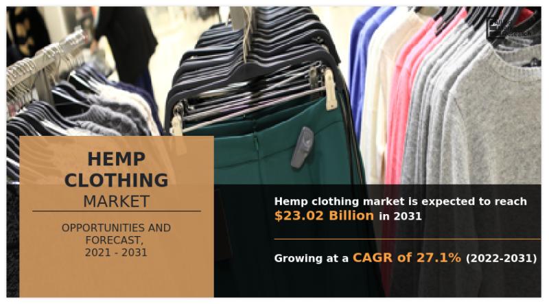 Hemp Clothing Market Growing at 27.1% CAGR to Hit $23.02 billion by 2031|Growth, Share Analysis, Company Profiles
