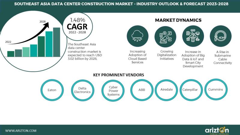 According to Arizton, Massive Investments by Colocation & Cloud