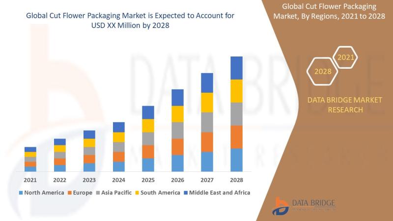Cut Flower Packaging Market to Observe Prominent CAGR of 5.33% by 2028, Size, Share, Trends, Demand, Growth, Challenges and Competitive Outlook
