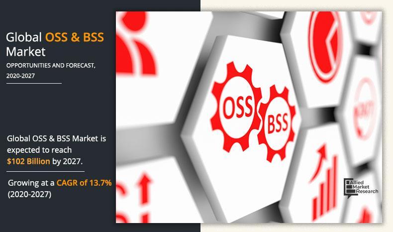 OSS & BSS Market Is Estimated To Develop at A Substantial CAGR for the duration of the prediction 2027