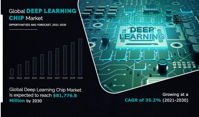Deep Learning Chip Market Size is Expected to Reach $81,776.8