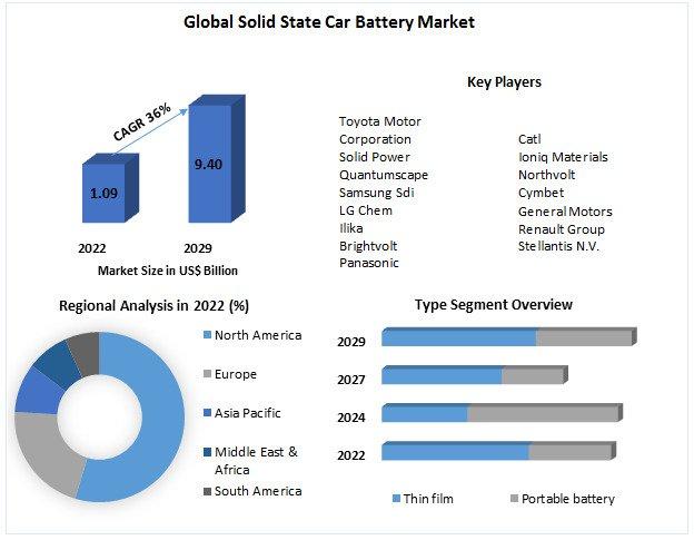 Global Solid State Car Battery Market