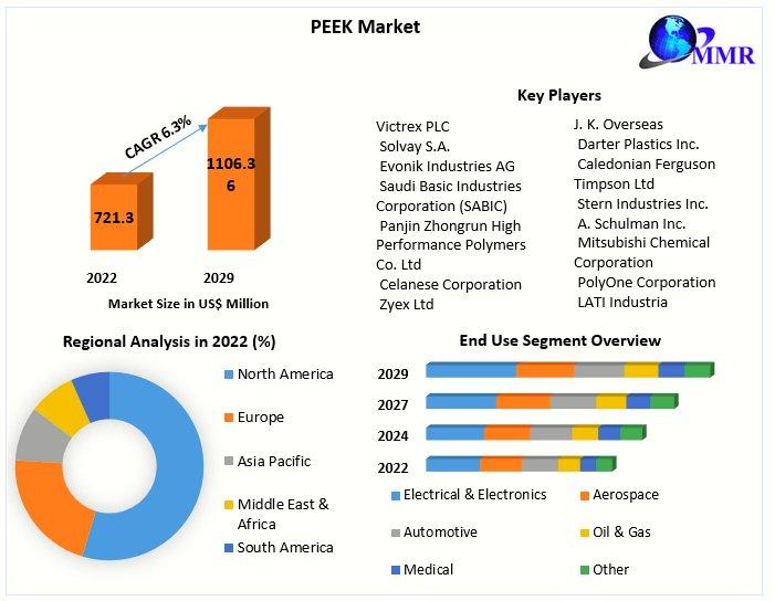 PEEK Market