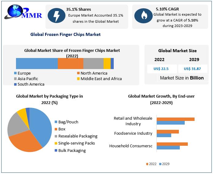 Frozen Finger Chips Market to reach USD 31.87 Bn by 2029, emerging at a CAGR of 5.10 percent and forecast 2023-202