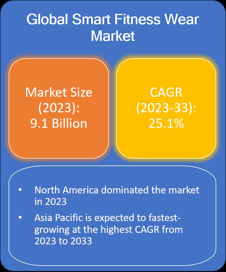 Fitness App Market Share, Growth, Trends, Future Forecast To 2033