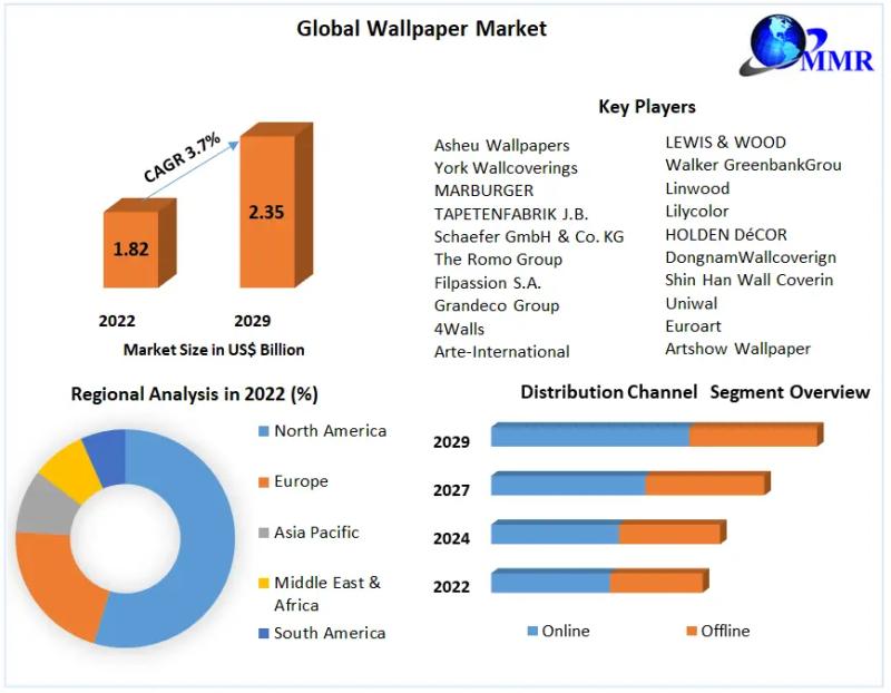 Wallpaper Market to reach USD 2.35 Bn by 2029, emerging at a CAGR of 3.7 percent and forecast 2023-2029