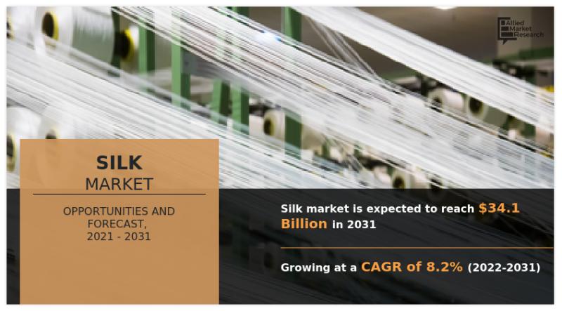 Silk Market Revenue to Boost Cross $2.2 Billion by 2031, Growing a CAGR of 3.2% From 2022 to 2031