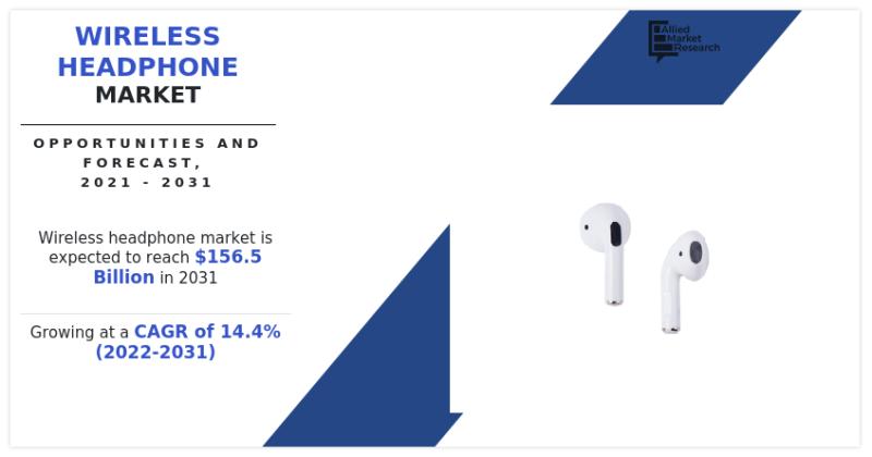 Wireless Headphone Market Revenue to Boost Cross $156.5 Billion by 2031, Projected to Experience 14.4% CAGR