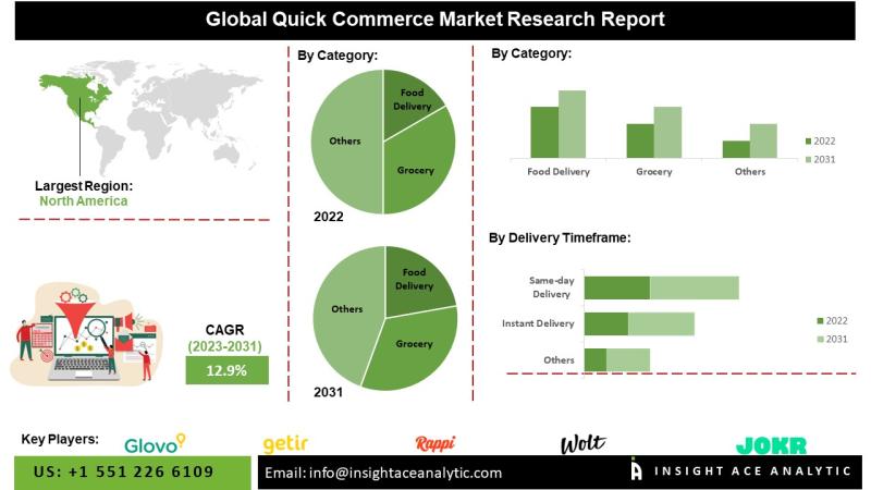 Quick commerce Market Growth and Restrain Factors Analysis