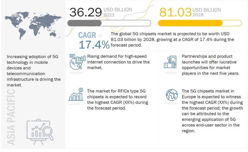 5G Chipsets Market Set to Grow at the Fastest Rate- Time to Grow