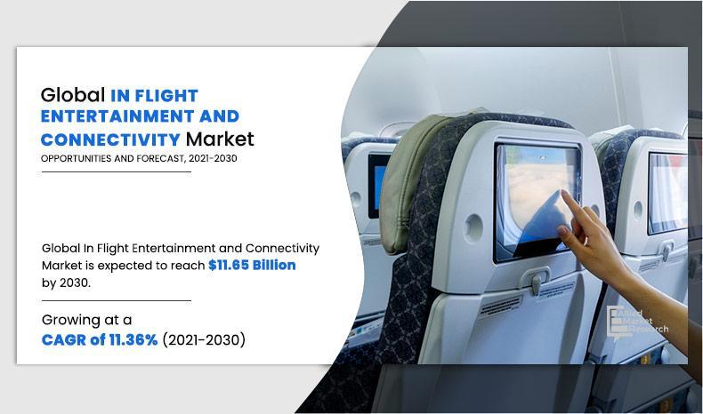 Elevating Passenger Experience: In-Flight Entertainment and Connectivity Market Poised to Reach $11.65 Billion by 2030, Transforming the Aviation Industry