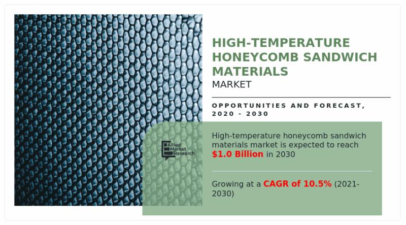 High-Temperature Honeycomb Sandwich Materials Market to Show Incredible Growth and Forecast by 2030