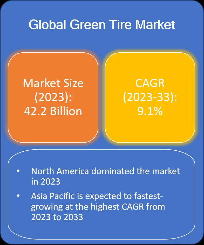 Green Tire Market is expected to grow at a CAGR of 9.1% during